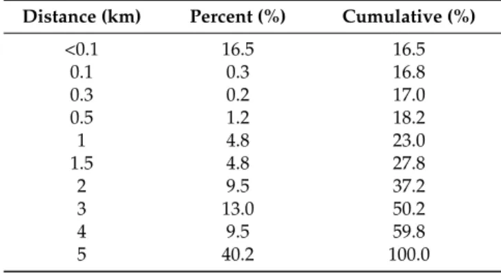 Table 3. Distance for trips made by car or motorcycle (sample size 400).