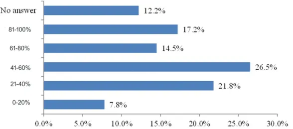 Figure 3. Residents’ opinions on the height of a state subsidy as motivation to use bicycles  (sample size 400)