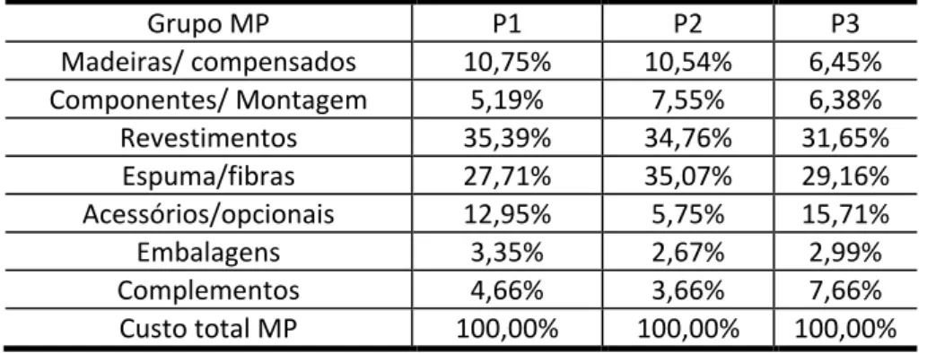 Tabela 2: Participação em porcentagem da MP (matéria-prima) no custo total do produto