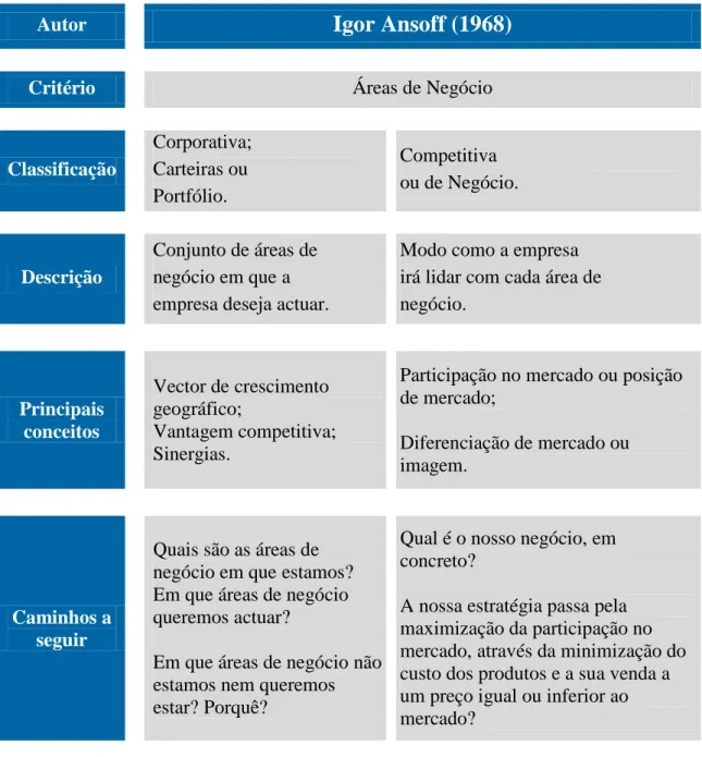 Tabela 7: Principais caminhos a seguir, segundo Igor Ansoff (1968) 