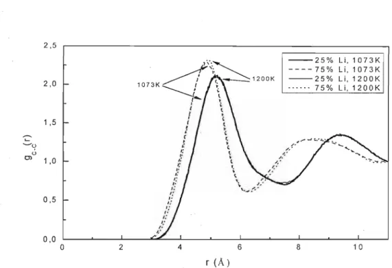 Figura 5.2. gc-c(r), NVE, modelo NP, 25175 e 75/25mol% Li/KC0 3, T = 12üüK e lü73K.