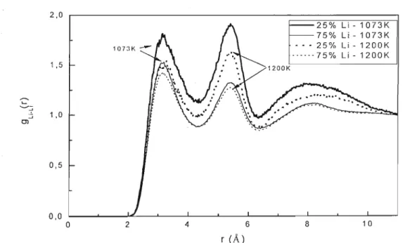 Figura 5.9.gLi-Li(r), N,P,T, modelo NP, 25/75 e 75/25mol% Li/KC03, T = 120üK e lü73K.