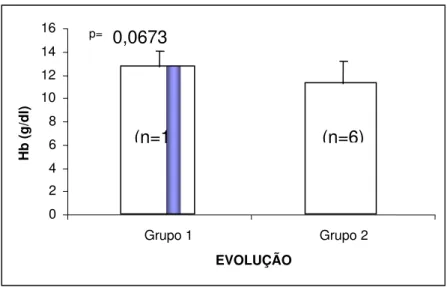 Figura 5. Resultado da dosagem de hemoglobina nos pacientes do   grupo 1 e grupo 2 (n=20) 0246810121416Grupo 1 Grupo 2EVOLUÇÃOHb (g/dl)p=0,0673(n=1(n=6)