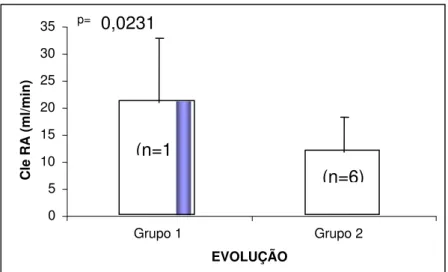 Figura 6. Resultado da depuração de creatinina no rim submetido à  intervenção terapêutica no grupo 1 e grupo 2 (n=20) 