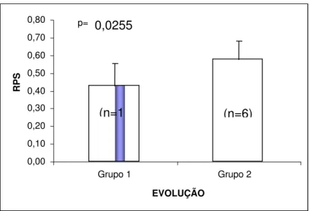 Figura 8. Resultado da relação parênquimo-sinusal nos pacientes do   grupo 1 e grupo 2 (n=19) 