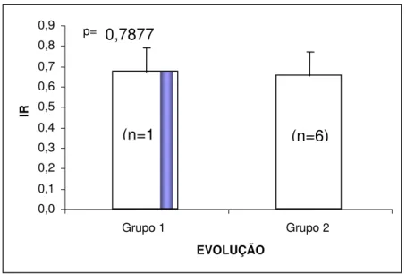 Figura 10. Resultado do índice de resistividade nos pacientes do   grupo 1 e grupo 2 