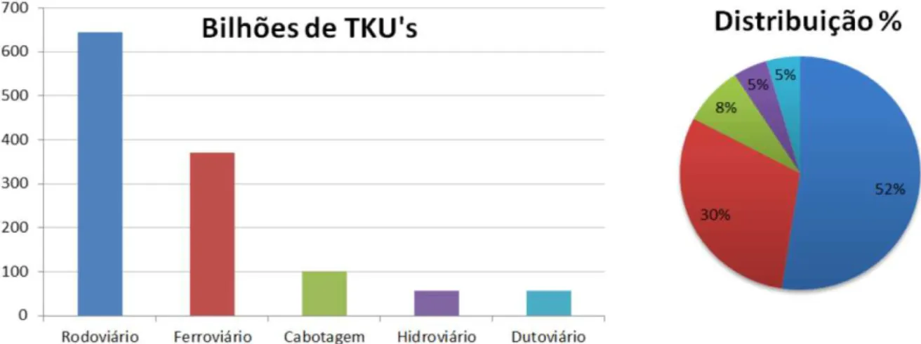 Figura 1.1  –  Distribuição da matriz de transportes brasileira em 2011, em bilhões de toneladas- toneladas-quilometro-úteis (Ministério dos Transportes, 2012) 