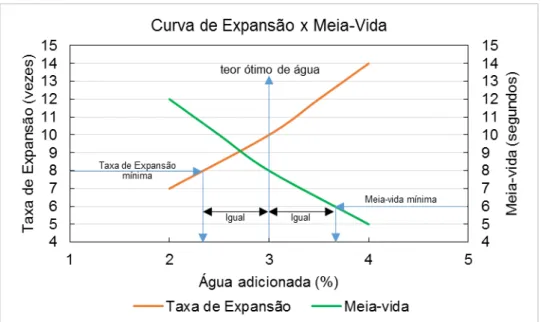 Figura 2.6  –  Determinação do teor de água através de curva Expansão x Meia-vida (adaptado  de Asphalt Academy, 2009) 