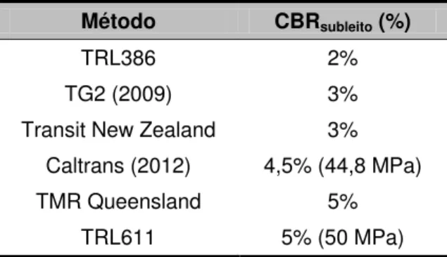 Tabela 2.5  –  Capacidade de suporte mínima do subleito  Método  CBR subleito  (%) 