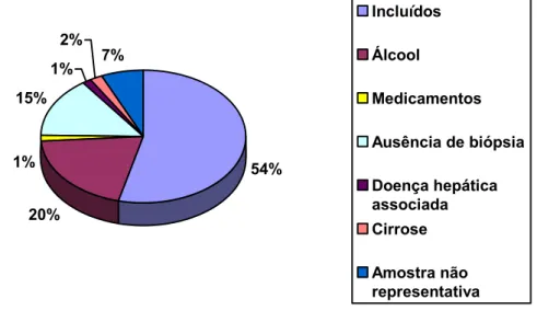 Gráfico 1 – Distribuição dos 150 pacientes que participaram                      inicialmente do estudo  2% 1% 15% 1% 20% 7% 54% IncluídosÁlcool Medicamentos Ausência de biópsiaDoença hepáticaassociada Cirrose Amostra não representativa