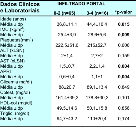 Tabela 8 - Dados clínicos e laboratoriais relacionados a diferentes  graus de atividade inflamatória portal 