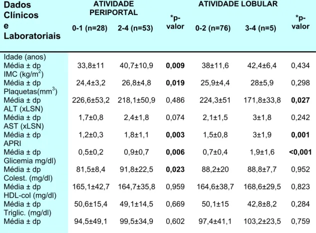 Tabela 9  - Dados clínicos e laboratoriais relacionados a diferentes  graus de atividade inflamatória periportal e atividade lobular  Dados  Clínicos   e  Laboratoriais ATIVIDADE   PERIPORTAL  0-1 (n=28)     2-4 (n=53)   *p-valor ATIVIDADE LOBULAR 0-2 (n=7