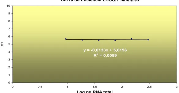 Figura 13. Curva de eficiência LHCGR/  β -actina, obtida a partir de reações  em multiplex 