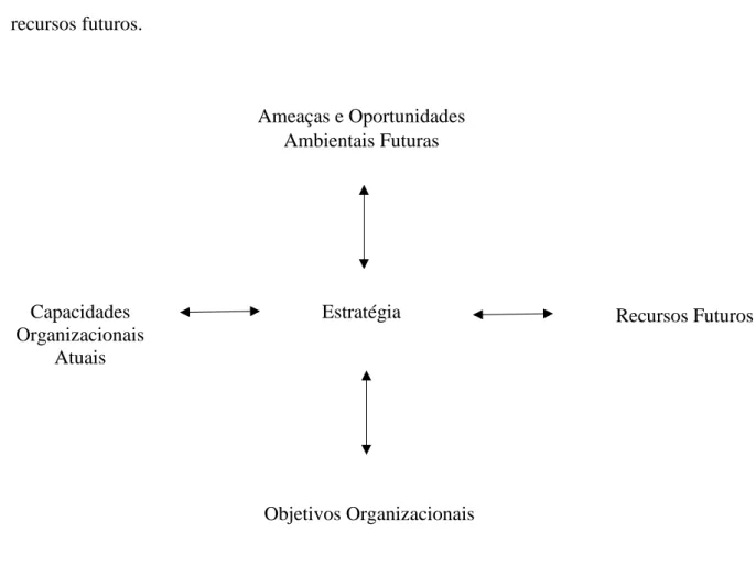 Figura 1 – Fatores determinantes da Estratégia Empresarial (Ansof, 1987) 