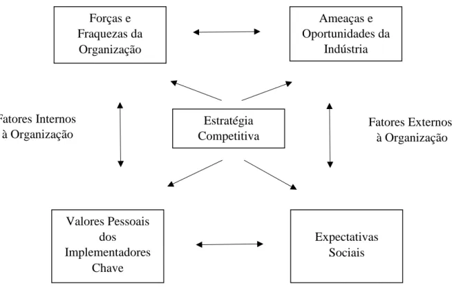 Figura 2 – Contexto de Formulação da Estratégia competitiva (Porter, 1980). 