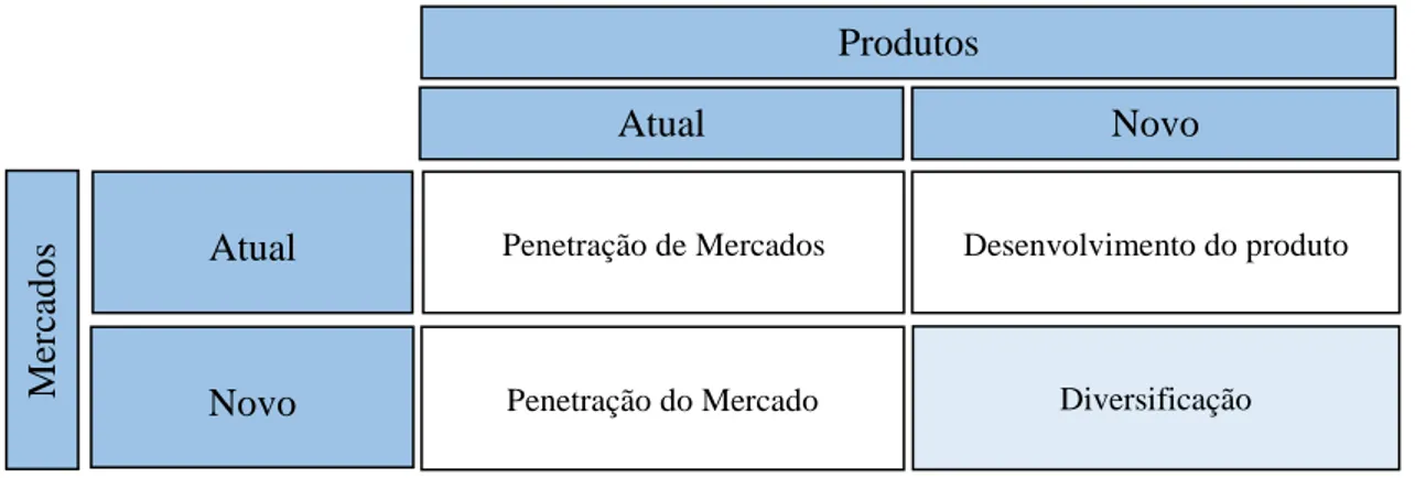 Tabela 3 -  Matriz de Ansoff (adaptado de Carvalho e Filipe, 2006) 