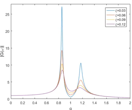 Figura 8 – Comparação das amplitudes do sistema primário a partir da ação do ADV com diferentes 