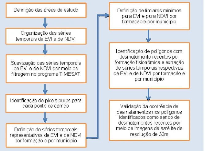 Figura 3.1 – Fluxograma metodológico das principais etapas de trabalho. 