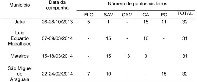 Tabela  3.1  –  Dados referentes às campanhas de  campo realizadas nos  quatro municípios  considerados  nesse  estudo  (total  de  pontos  visitados  no  campo:  126)