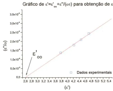 Gráfico de g'=g' +g&#34;/(on) 00 para obtenção de g' 00