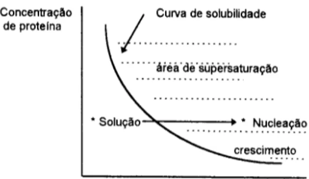Figura A-1 Tipica curva de solubilidade para uma proteina, como uma fun~ao da concentra~ao de sal ou qualquer outro parametro
