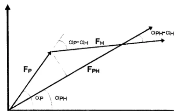 Figura E-1 Relacao entre os fatores de estrututra F p, F h e Fph