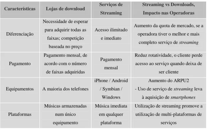 Tabela 2 – Diferenças entre serviços de  streaming e downloads, impactos nas operadoras de  telecomunicações  