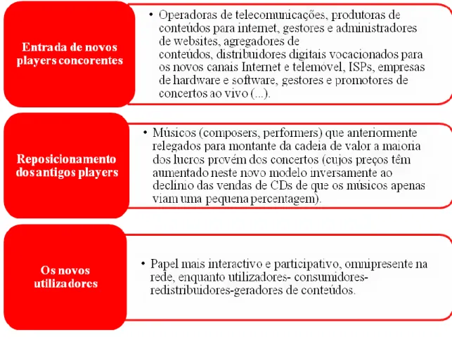 Figura 3 -Reconfiguração da indústria de música em Portugal 