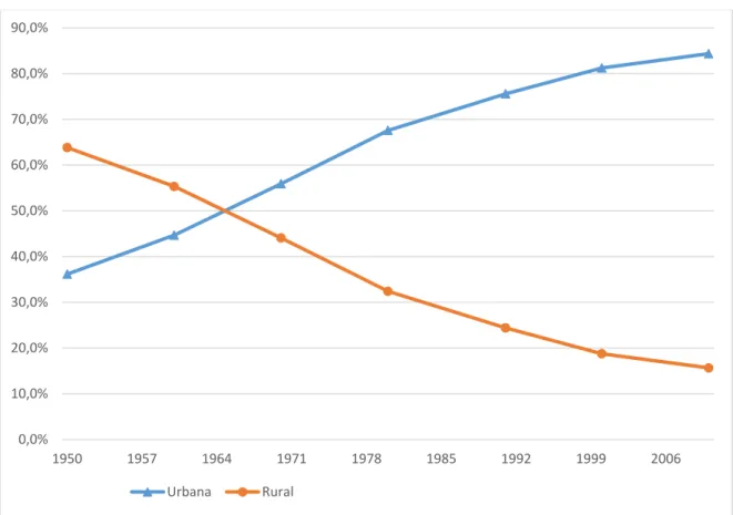Figura 2.1 - População residente e participação relativa, por situação do domicílio - Brasil -  1950/2010