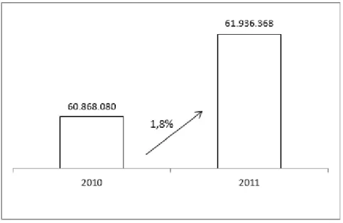 Figura 2.2 – Geração de RSU no Brasil (t/ano)  Fonte: Pesquisas ABRELPE 2010 e 2011 