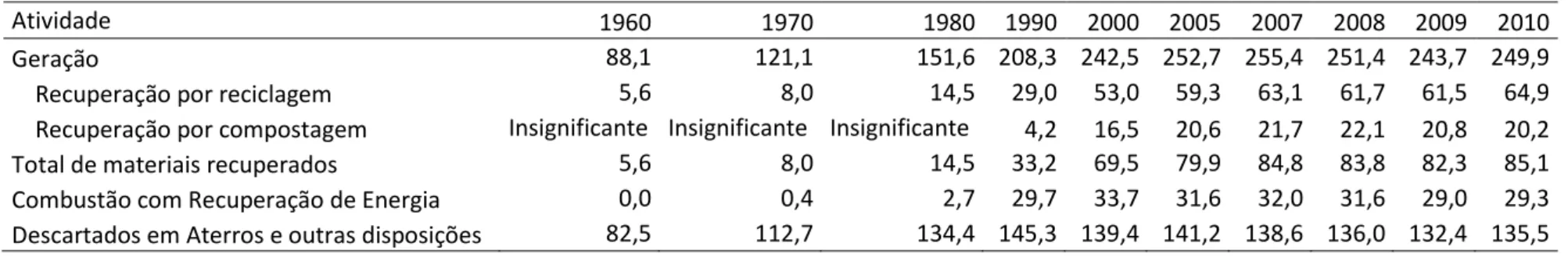 Tabela 2.3 – Geração, Recuperação, Combustão com Recuperação de Energia e Descartes de RSU, 1960 à 2010 (milhões de toneladas)