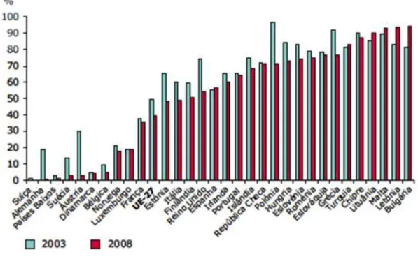 Figura 2.10 – Percentual de RSU depositado em aterros nos países da EEA. 