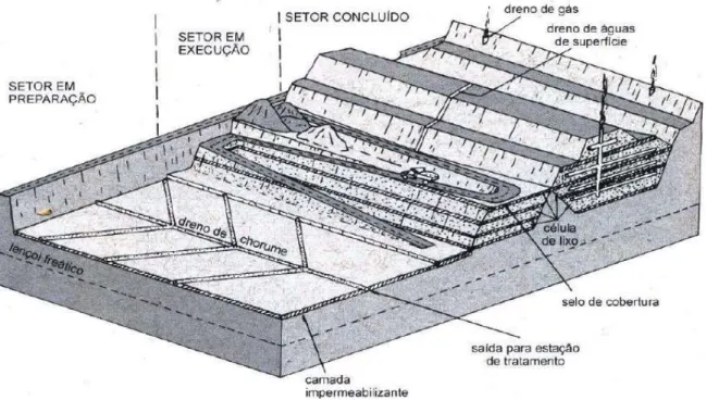 Figura 3.1 – Esquema de construção e operação de um aterro sanitário. 