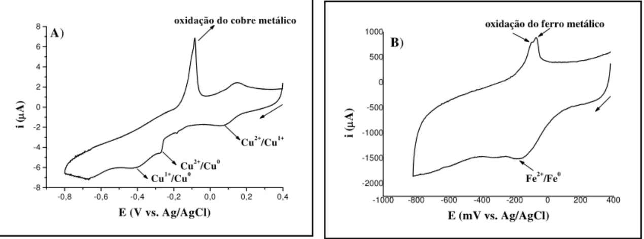 Figura 3 : Ciclovoltamograma da redução e oxidação  A)  dos íons Cu 2+  após troca iônica  em disco de CV e  B)  dos íons Fe 2+  após troca iônica em placa de CV, em KCl 0,1  mol.L -1 , de +0,4 a –0,8 V, a 10mV.s -1 