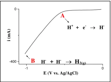 Figura 5: Ciclovoltamograma genérico mostrando o potencial que se inicia a geração de  H • , e sua respectiva reação química
