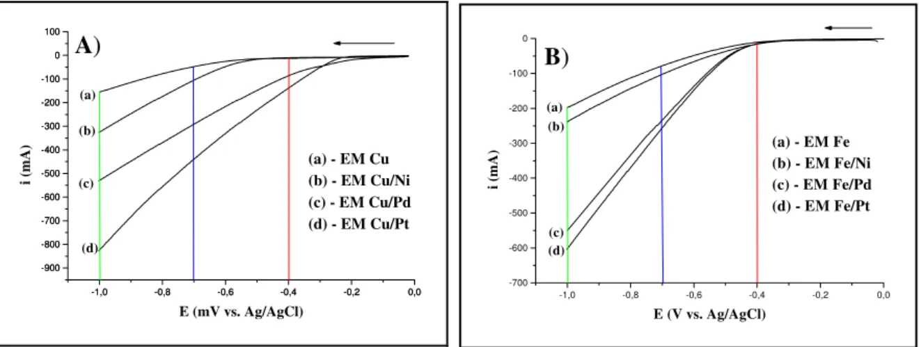 Figura 6: Voltamogramas correspondentes à GH do eletrodo polido, do polímero, do  EM Cu e de Fe e A) EM Cu/Ni, B) Fe/Ni,  C) Cu/Pd, D) Fe/Pd, E)Cu/Pt e F) Fe/Pt, em  H