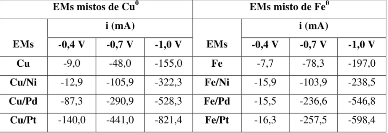 Tabela 1: Correntes obtidas nos potenciais -04, -0,7 e -1,0 V dos voltamogramas dos  EMs mistos de cobre e ferro, a partir dos gráficos da figura 7