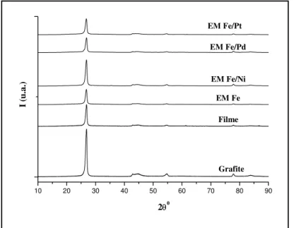 Figura 10: Padrão de raios X do eletrodo de grafite, do eletrodo com o filme e dos EMs  de  Fe, Fe/Pt, Fe/Pd e Fe/Ni, sem ampliação dos eixos