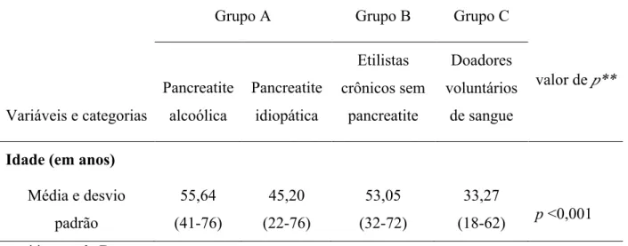 Tabela 4 – Idade dos pacientes pertencentes aos grupos A, B e C. 