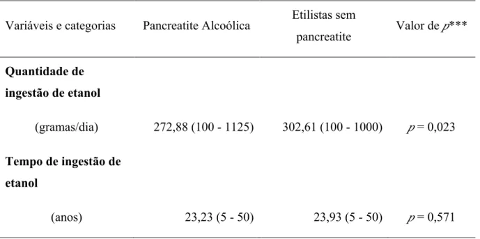 Tabela  8  –  Quantidade  e  tempo  de  ingestão  de  etanol  nos  pacientes  com  pancreatite  crônica por álcool e nos etilistas crônicos sem pancreatite 