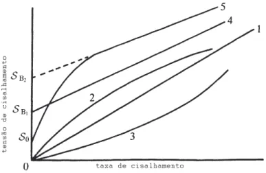 Figura 2.2 – Formas comuns do comportamento ao escoamento das suspensões coloidais. 