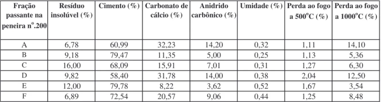 Tabela 4.2 – Resultado percentual da análise química da fração retida na peneira n o .200
