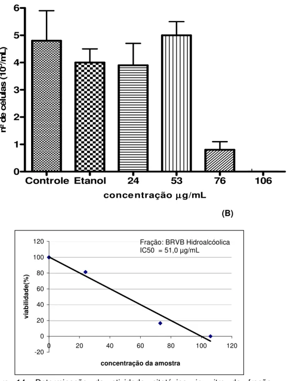 Figura  14.  Determinação  da  atividade  citotóxica  in  vitro  da  fração  hidroalcóolica BRVB em células de Melanoma murino (B16F10)