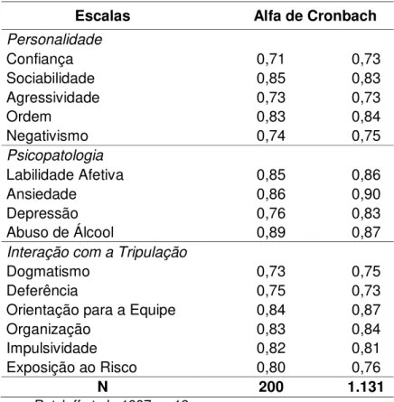 Tabela 8. Comparação da consistência interna entre as amostras do ALAPS  Escalas          Alfa de Cronbach  