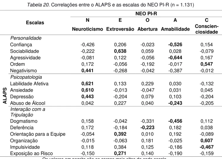 Tabela 20. Correlações entre o ALAPS e as escalas do NEO PI-R (n = 1.131)  Escalas 