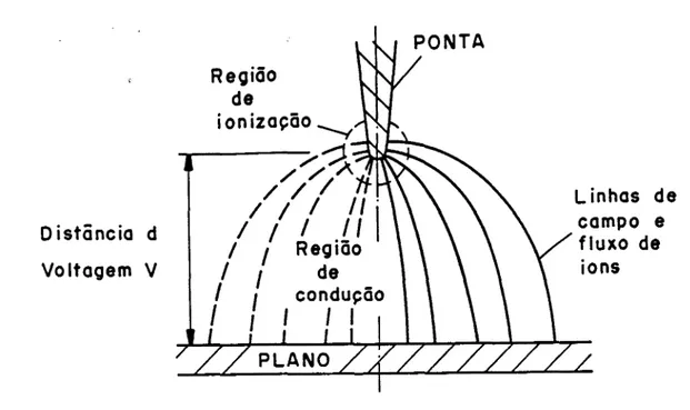 Figura 3.1 - Regiões Caractensticas da descarga carona.