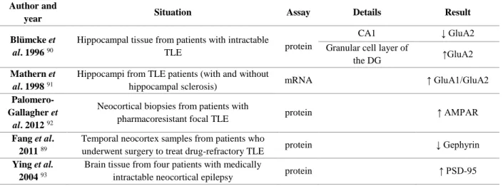 Table 1.1. Protein changes found in patients with TLE. The diseased tissues were compared with non-seizure autopsies