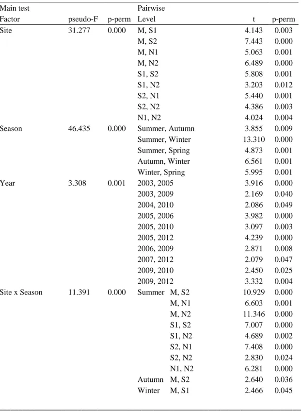 Table 1 – Results of PERMANOVA main and pairwise tests for temperature, considering the factors site, season and year,  including interactions