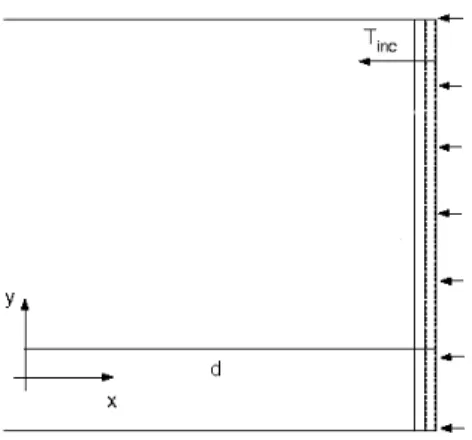 Figura 3.1: Ondas planas geradas na superfície posicionada em x = d e se propagando no sentido − ˆ x.