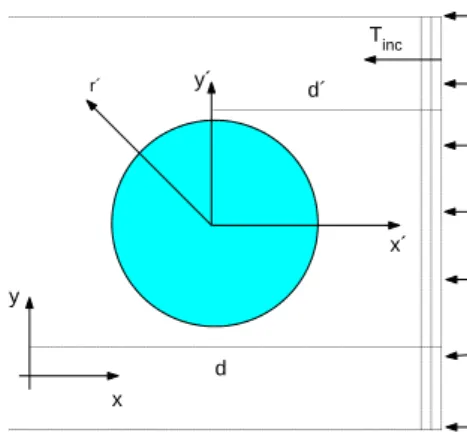 Figura 3.2: Ondas incidentes, geradas em d ′ do sistema S ′ , num cilindro com o eixo z ′ no seu centro e perpendicular ao plano do papel.